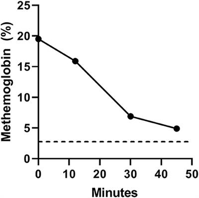 Methemoglobin Modulation as an Intravascular Contrast Agent for Magnetic Resonance Imaging: Proof of Concept